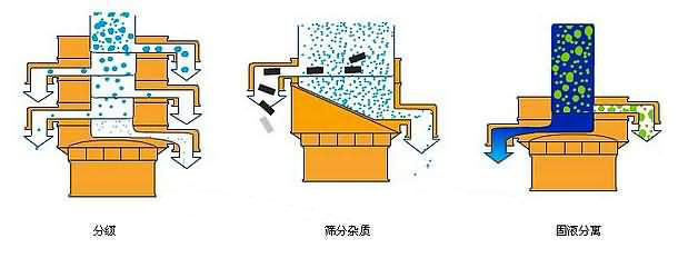 KAIYUN振动筛分机三维图展示详情信息(图2)