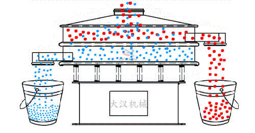DH-800-3P振动筛分机(图1)