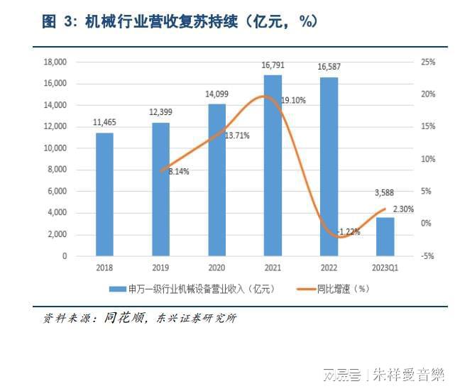 机械行业2023年中期策略：四主线把握机械行业投资机会(图1)