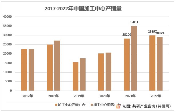 2023年中国加工中心供需现状、进出口及行业销售收入分析[图](图1)