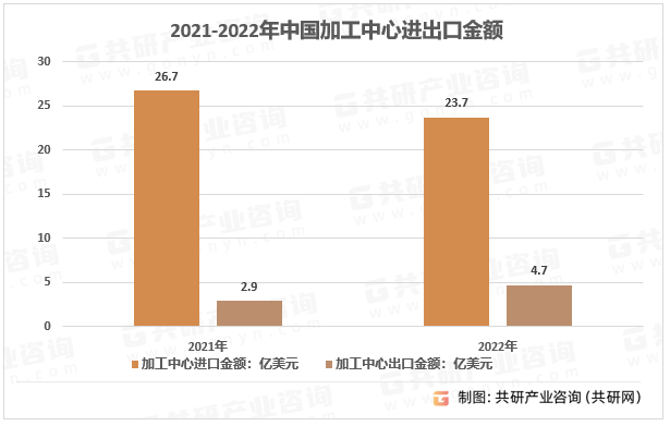 2023年中国加工中心供需现状、进出口及行业销售收入分析[图](图2)