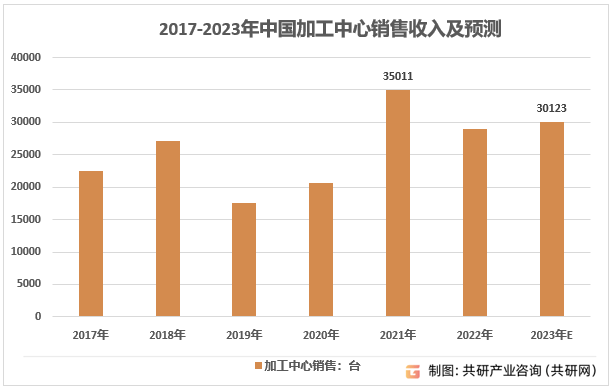 2023年中国加工中心供需现状、进出口及行业销售收入分析[图](图3)