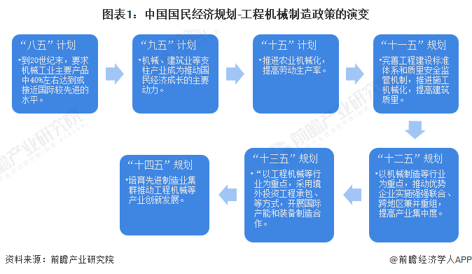 重磅！2023年中国及31省市工程机械制造行业KAIYUN网页 开云com政策汇总及解读（全）高科技化、环保化政策导向明显(图1)