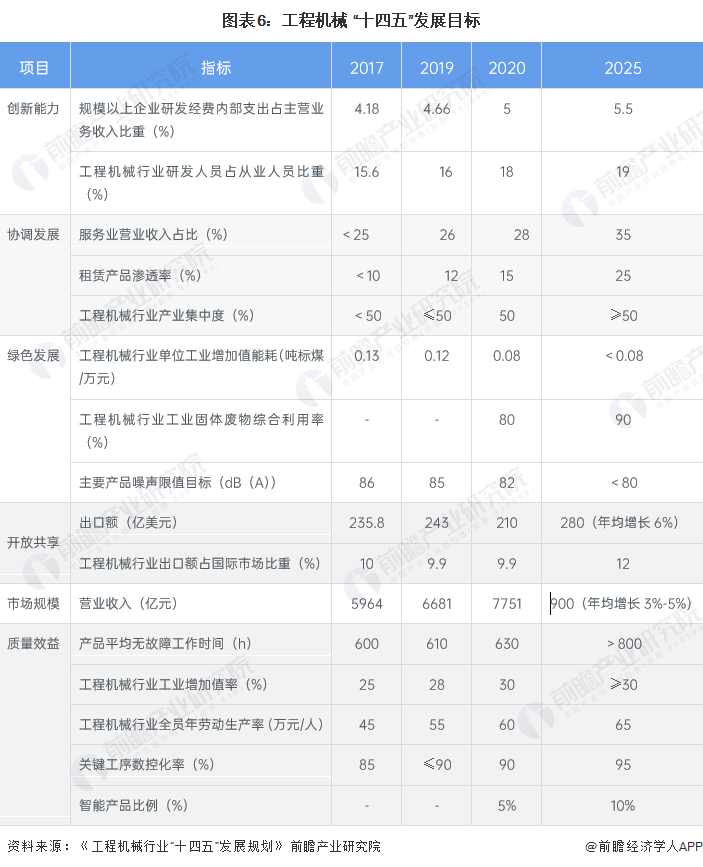 重磅！2023年中国及31省市工程机械制造行业KAIYUN网页 开云com政策汇总及解读（全）高科技化、环保化政策导向明显(图3)