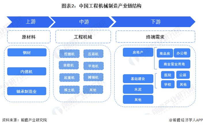 预见2023：2023年中国工程机械制造行业市场规模、竞争格局及发展前景预测 预计8年市场规模有望突破万亿元开云网站 Kaiyun(图2)
