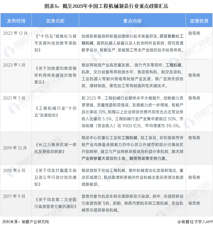 预见2023：2023年中国工程机械制造行业市场规模、竞争格局及发展前景预测 预计8年市场规模有望突破万亿元开云网站 Kaiyun(图5)
