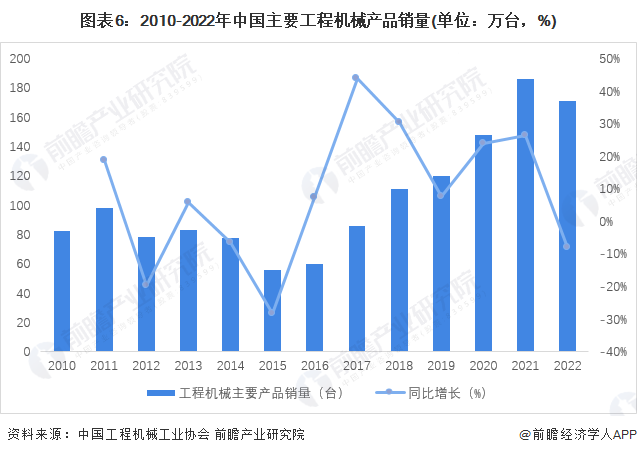 预见2023：2023年中国工程机械制造行业市场规模、竞争格局及发展前景预测 预计8年市场规模有望突破万亿元开云网站 Kaiyun(图6)