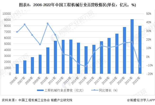 预见2023：2023年中国工程机械制造行业市场规模、竞争格局及发展前景预测 预计8年市场规模有望突破万亿元开云网站 Kaiyun(图8)