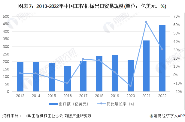 预见2023：2023年中国工程机械制造行业市场规模、竞争格局及发展前景预测 预计8年市场规模有望突破万亿元开云网站 Kaiyun(图7)