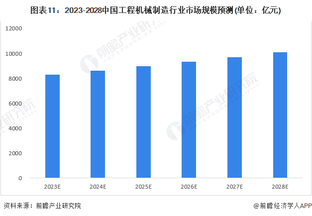 预见2023：2023年中国工程机械制造行业市场规模、竞争格局及发展前景预测 预计8年市场规模有望突破万亿元开云网站 Kaiyun(图11)