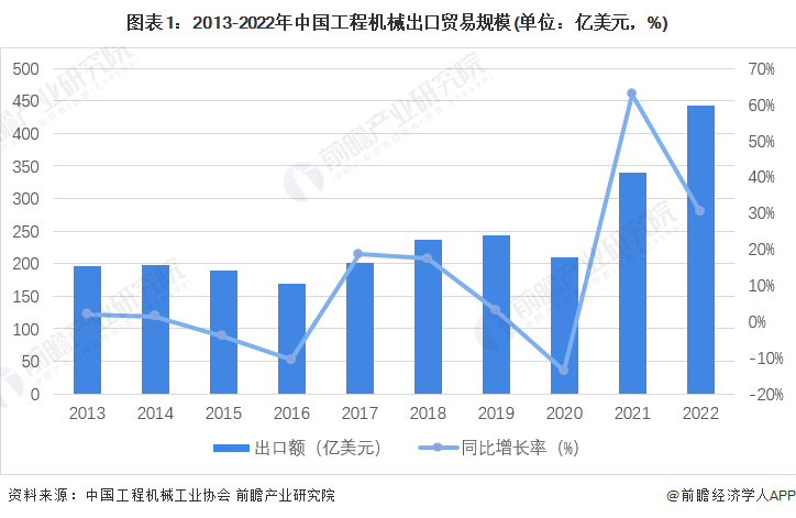 kaiyun网站2023年中国工程机械制造行业发展现状分析 需求萎缩及收入下滑【组图】(图1)