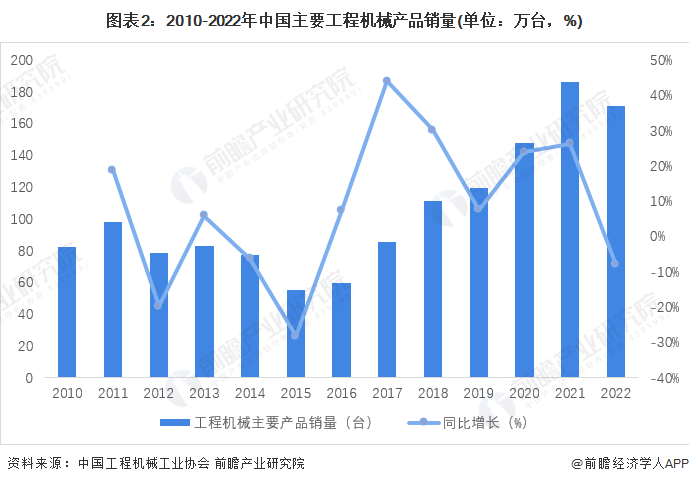 kaiyun网站2023年中国工程机械制造行业发展现状分析 需求萎缩及收入下滑【组图】(图2)