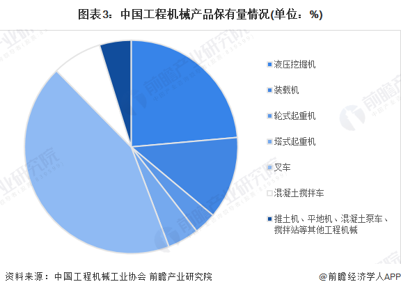 kaiyun网站2023年中国工程机械制造行业发展现状分析 需求萎缩及收入下滑【组图】(图3)