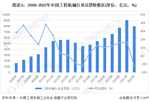 kaiyun网站2023年中国工程机械制造行业发展现状分析 需求萎缩及收入下滑【组图】(图5)