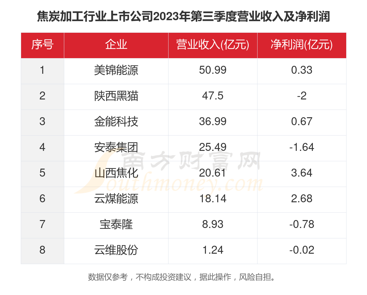 开云网站 Kaiyun开云一文了解2023年8家焦炭加工行业上市公司主要数据(图4)