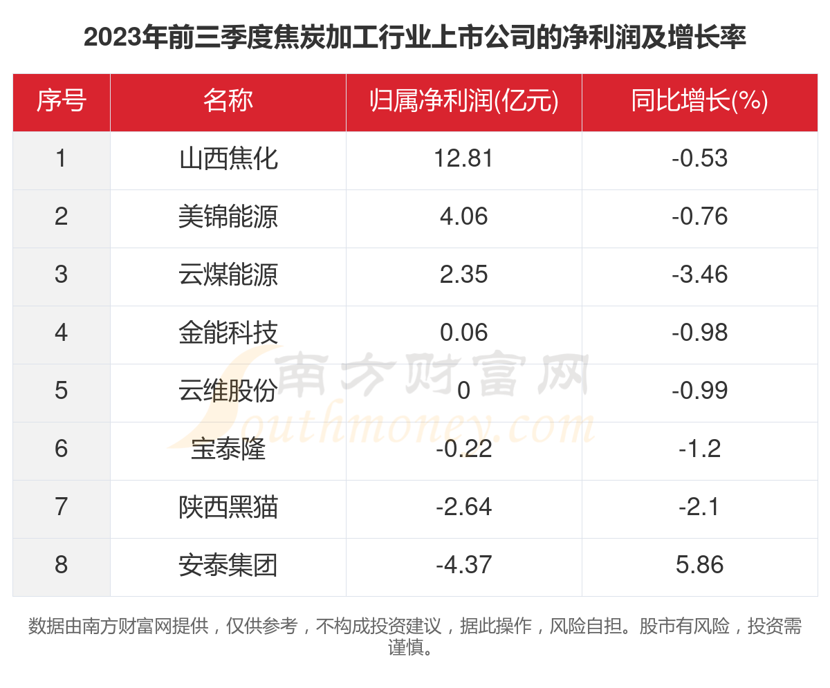开云网站 Kaiyun开云一文了解2023年8家焦炭加工行业上市公司主要数据(图3)