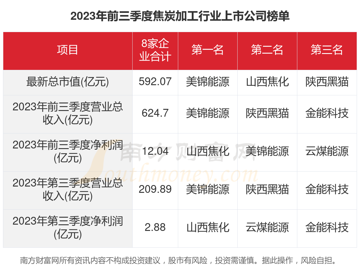 开云网站 Kaiyun开云一文了解2023年8家焦炭加工行业上市公司主要数据(图1)