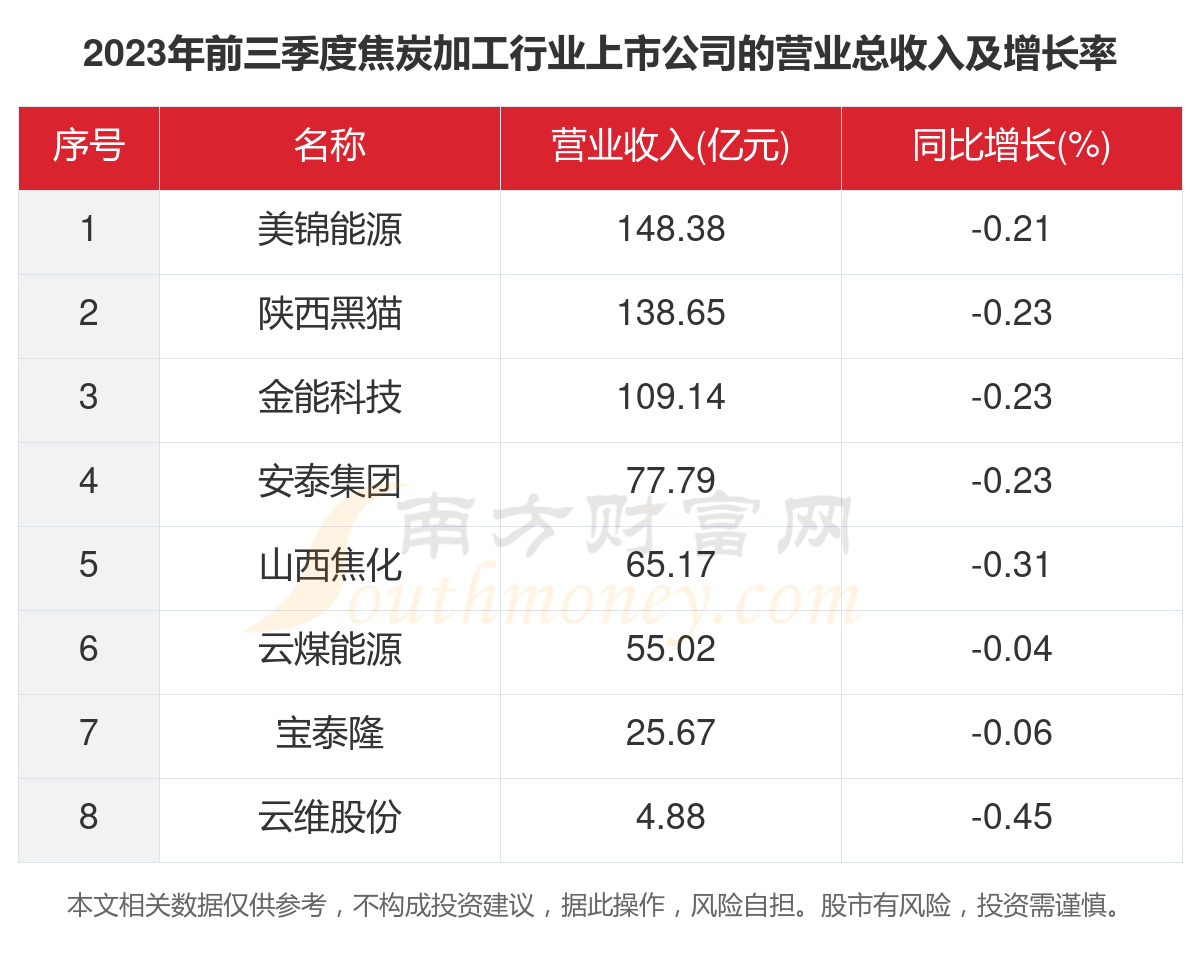 开云网站 Kaiyun开云一文了解2023年8家焦炭加工行业上市公司主要数据(图2)