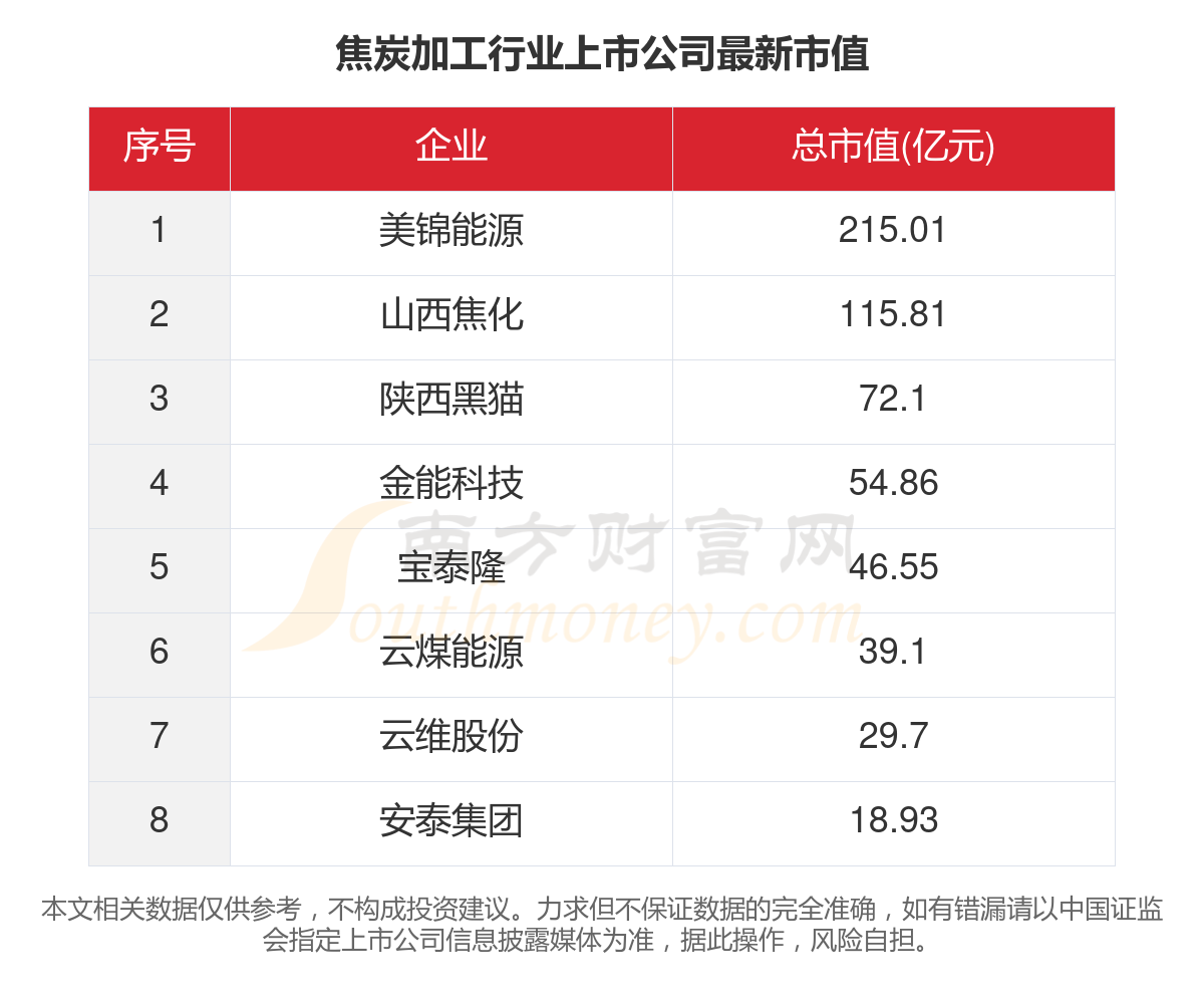 开云网站 Kaiyun开云一文了解2023年8家焦炭加工行业上市公司主要数据(图5)