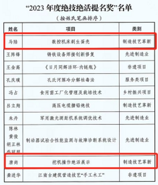 kaiyun网站2023年度“十大绝技绝活”来了！徐州这些项目上榜(图2)