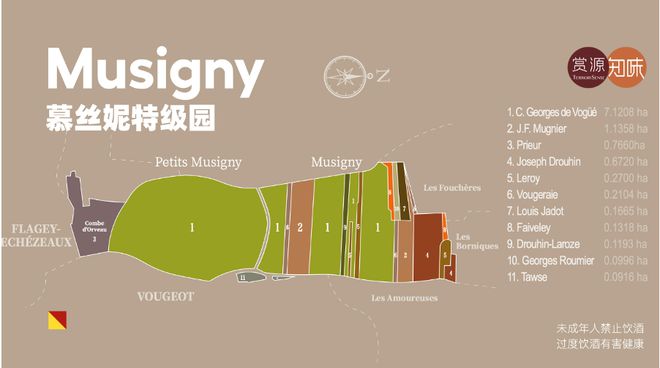 开云kaiyun官网勃艮第性价比的金字招牌还数这家百年名庄！(图13)