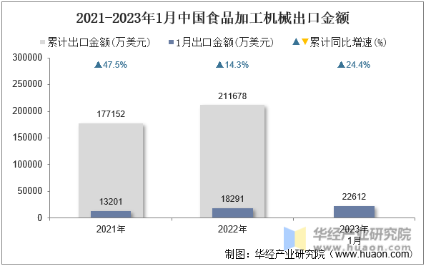 kaiyun登陆入口开云2023年1月中国食品加工机械出口数量、出口金额及均价统计分析(图2)