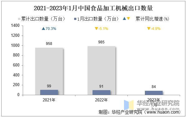 kaiyun登陆入口开云2023年1月中国食品加工机械出口数量、出口金额及均价统计分析(图1)