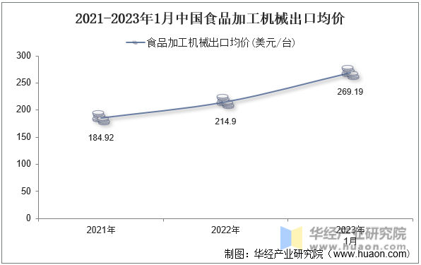 kaiyun登陆入口开云2023年1月中国食品加工机械出口数量、出口金额及均价统计分析(图3)