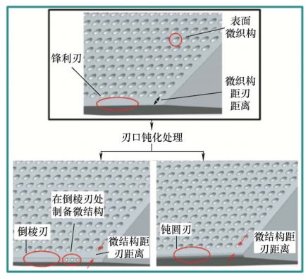 开云kaiyun官网哈尔滨理工大学刘献礼教授团队：刀具介观几何特征成形技术及其作用研究丨JME封面文章(图3)
