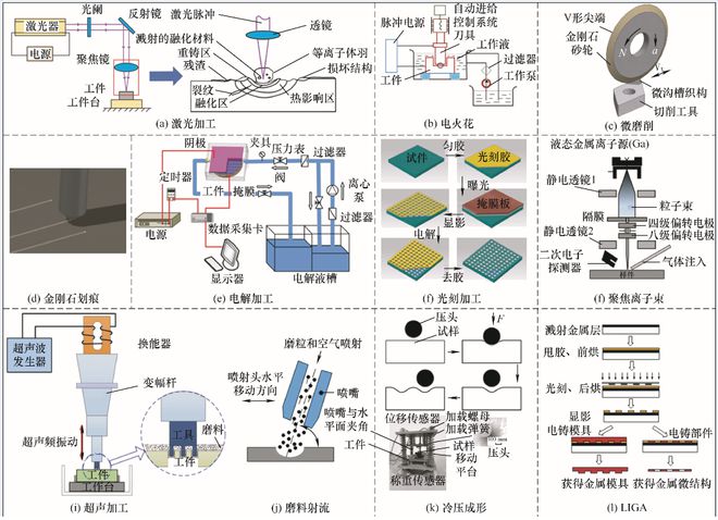 开云kaiyun官网哈尔滨理工大学刘献礼教授团队：刀具介观几何特征成形技术及其作用研究丨JME封面文章(图5)