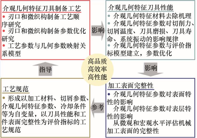 开云kaiyun官网哈尔滨理工大学刘献礼教授团队：刀具介观几何特征成形技术及其作用研究丨JME封面文章(图9)