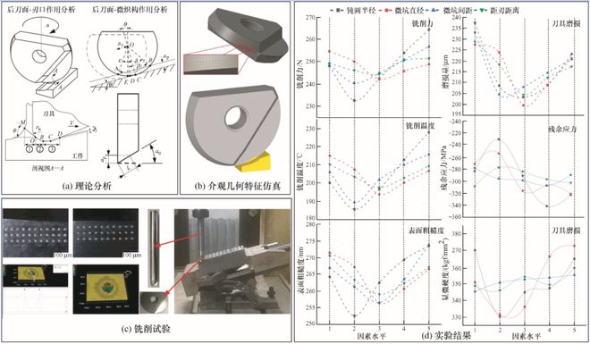 开云kaiyun官网哈尔滨理工大学刘献礼教授团队：刀具介观几何特征成形技术及其作用研究丨JME封面文章(图8)