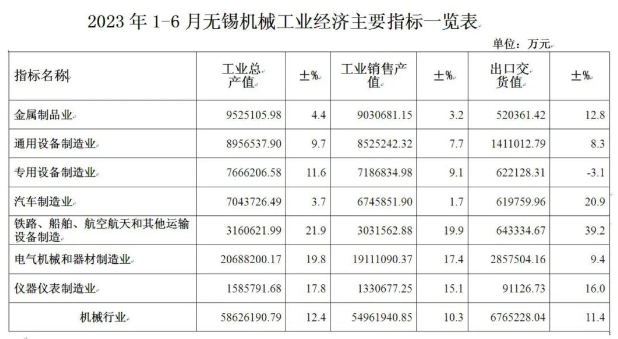 2023年二季度无锡市kaiyun中国官方网站机械工业运行情况简析(图1)