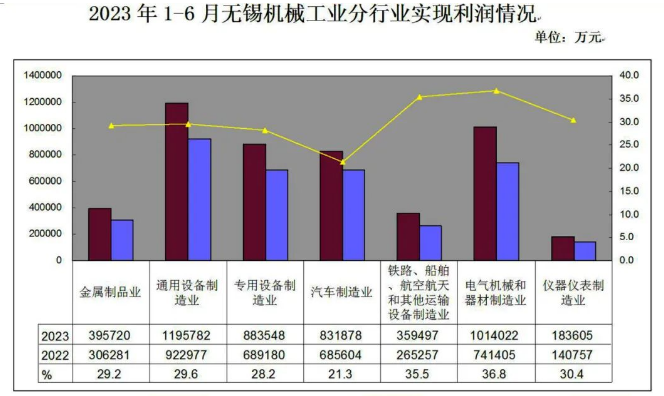 2023年二季度无锡市kaiyun中国官方网站机械工业运行情况简析(图2)