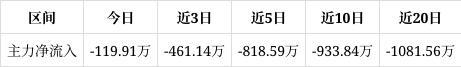 开云屹通新材涨084%中期趋势方面上方有一定套牢筹码积压。近期筹码减仓但减仓程度减缓(图1)