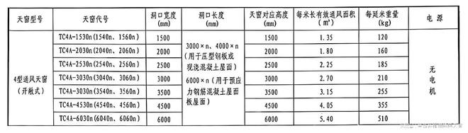 4型屋脊开敞式通风天窗（图集号18J621-3）kaiyun官网(图5)