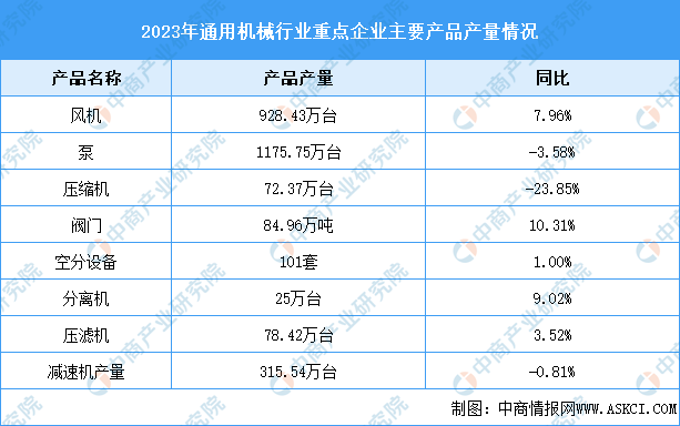 2024年中国通用机械行业营业收入预测及重点企业产品产量分析（图）(图2)