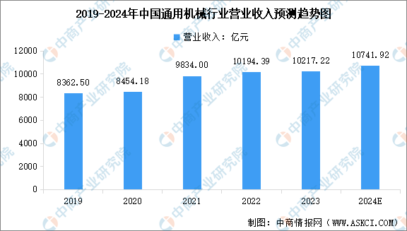 2024年中国通用机械行业营业收入预测及重点企业产品产量分析（图）(图1)